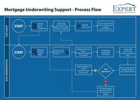 5 Key Steps In The Mortgage Underwriting Process To Ensure Compliance