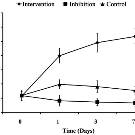 Serum Hydrogen Sulfide H 2 S Concentrations In Rats After Cardiac