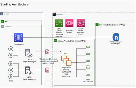 Automating Disaster Recovery Of Amazon RDS And Amazon EC Instances AWS Storage Blog