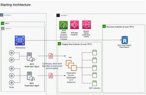 Automating Disaster Recovery Of Amazon Rds And Amazon Ec2 Instances