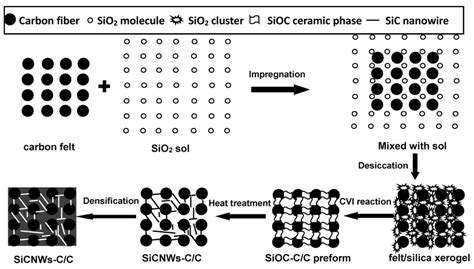 Schematic Diagram Of The Formation Of Silicon Carbide Nanowires With