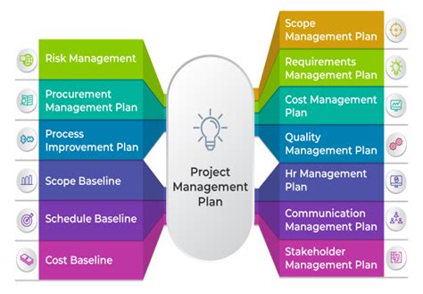 Example Of Project Management Plan