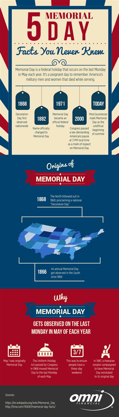 Printable Memorial Day Facts