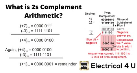 2s Complement Calculator Kaintatianna