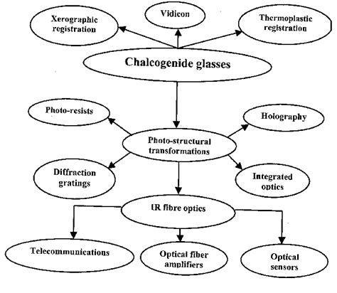 Applications Of Chalcogenide Glasses In Different Fields Download