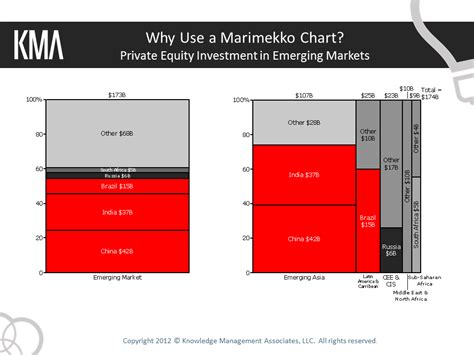 Why Use A Marimekko Chart Mekko Graphics