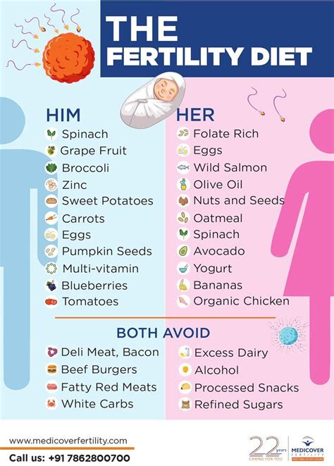 the fertility diet check infographic to know about fertility diet for men and women for