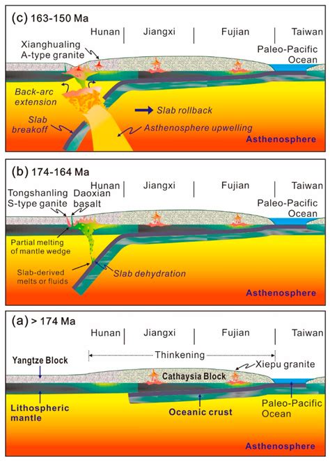 Minerals Free Full Text Petrogenesis Of Low Sr And High Yb A Type