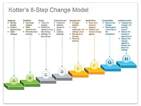 Kotter S Step Change Model Illustrating Kotter S Step Change