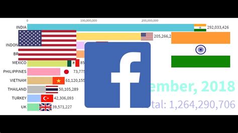 Top 10 Highest Facebook Users Countries Usa Or India Who Wins Youtube