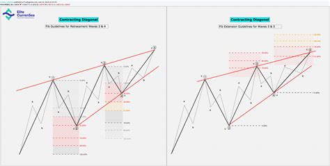 Elliott Wave Patterns And Fibonacci Relationships Core Reference Guide