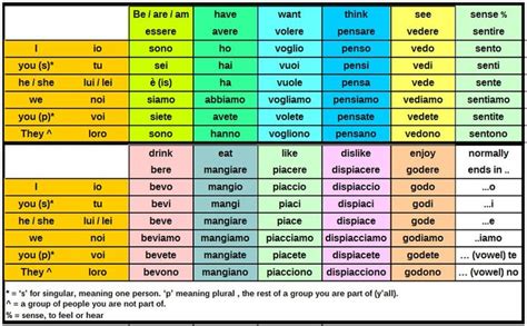 Pin By Wilson Parry On Italy Italian Verbs Periodic Table Verb