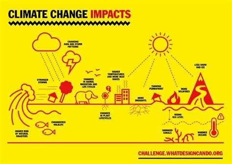 Infografis Dampak Perubahan Iklim Hijauku Com Situs Hijau Indonesia