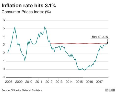 Uk Inflation Rate At Near Six Year High Bbc News