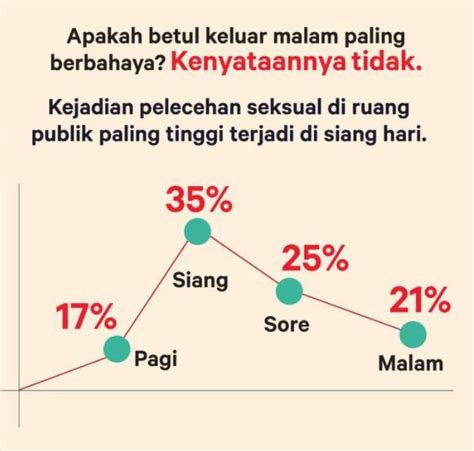 Pelecehan Seksual Di Ruang Publik Mayoritas Korban Berhijab Bercelana