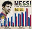 Infografía de los goles de Messi en partidos oficiales #Messi #FCB # ...