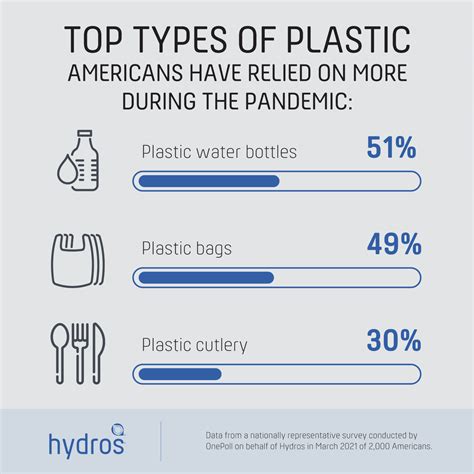 Bags Are Back Americans Admit Relying On Plastics During Covid Despite