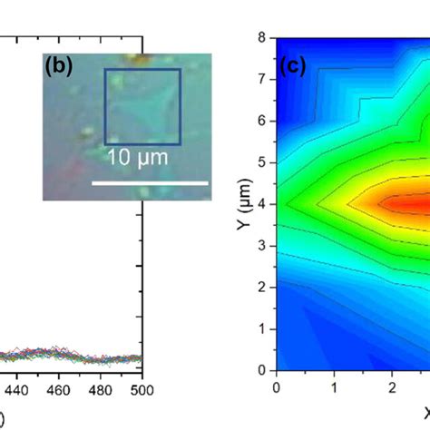 Raman Spectrum Of Mapping Measurements In Two Different Regions Of The