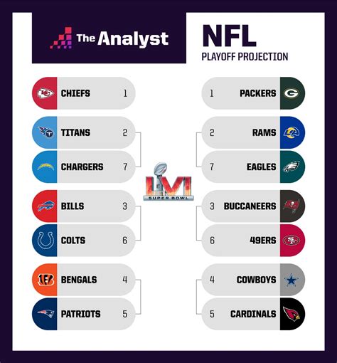 NFL Playoff Predictions The Analyst