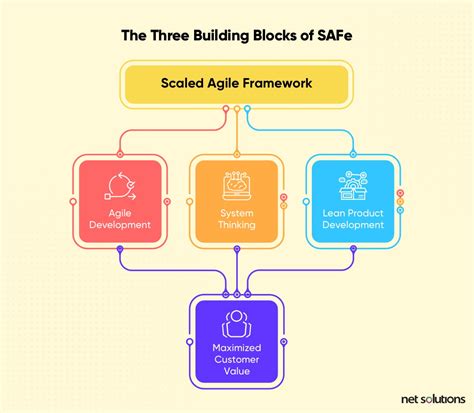 What Is Scaled Agile Framework Safe A Guide