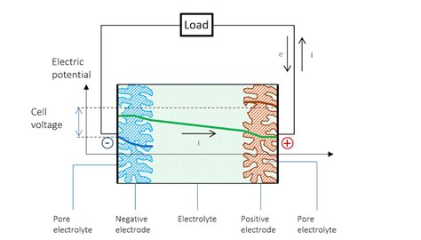 Does The Current Flow Backwards Inside A Battery Comsol Blog