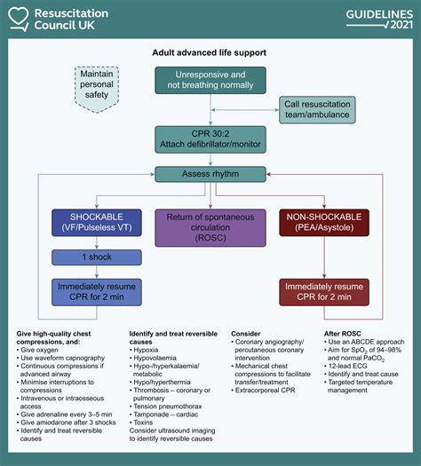 Changes To The European Resuscitation Council Guidelines For Adult