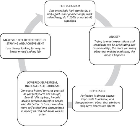 Conceptual Model Of Perfectionism Informed By Young People With Lived