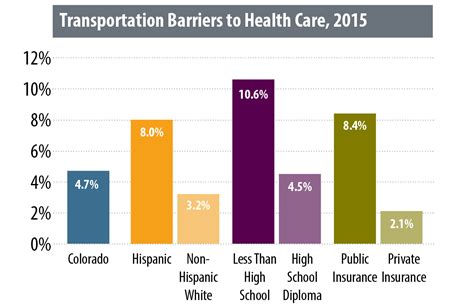 Driving To The Doctor Transportation As A Barrier To Health Colorado