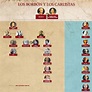 Familia Real Española: El árbol genealógico que divide a los Borbón y a ...