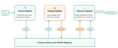 What Is A Machine Learning Pipeline Hopsworks