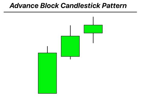 Advance Block Candlestick Pattern Pdf Guide Trading Pdf