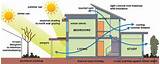 Materials For Passive Solar Heating Pictures
