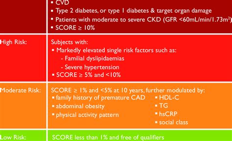 Risk Categories Defined By The European Guidelines On Cardiovascular Download Table