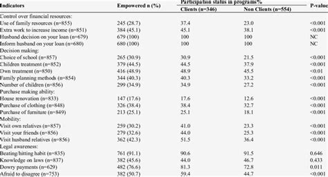 indicators of women empowerment according to participation in download scientific diagram