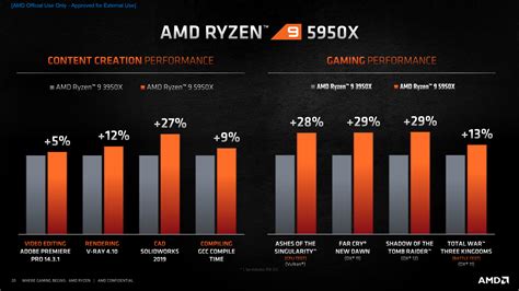 AMD Ryzen 9 5950X Is The Fastest Single Threaded CPU In Passmark