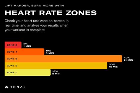 How To Train With Heart Rate Zones On Tonal
