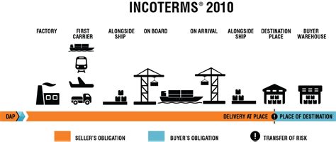 Incoterms How To Use Dap And Practical Examples By Johnatas