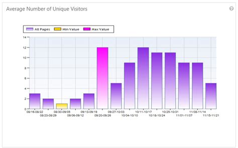 Average Number Of Unique Users Visitors Intlock Support Cardiolog