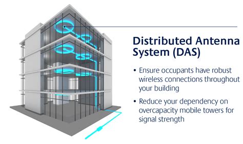 Distributed Antenna Systems Active And Passive Pon Projects