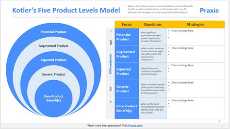 Kotlers Five Product Levels Model Template Strategy Software Online