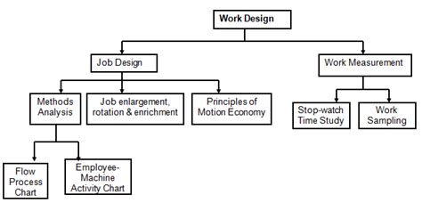 Work System Design Job Design And Work Measurement