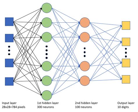 Trainieren Und Bereitstellen Eines Tensorflow Modells Sdk V Azure