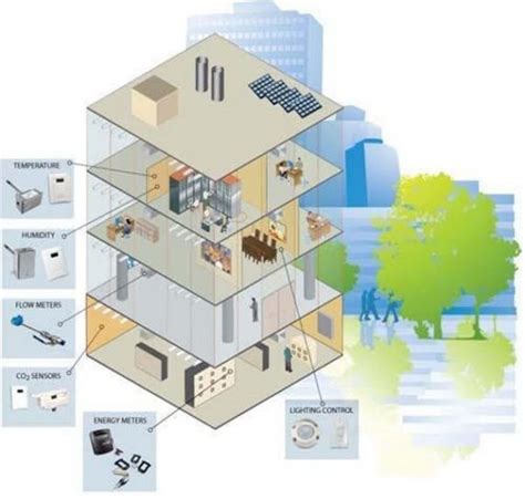 What Is Building Automation Temperature Controls Energy Management