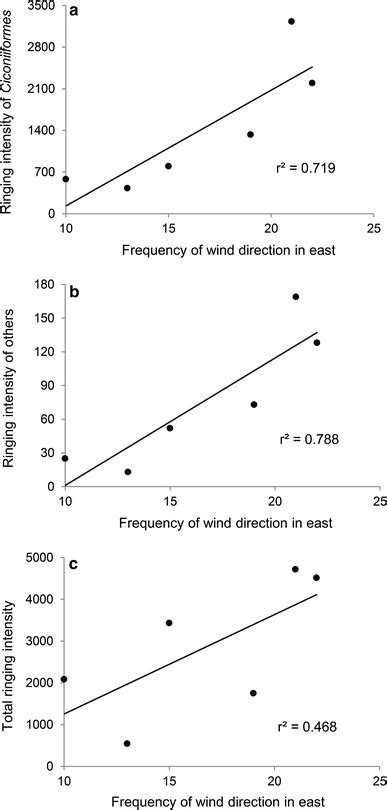 Relationships Between Ringing Intensity And Frequency Of Wind Direction