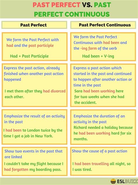 Past Perfect Vs Past Perfect Continuous Tenses English English