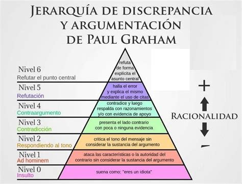 Jerarquía de discrepancia y argumentación de Paul Graham Ersilias