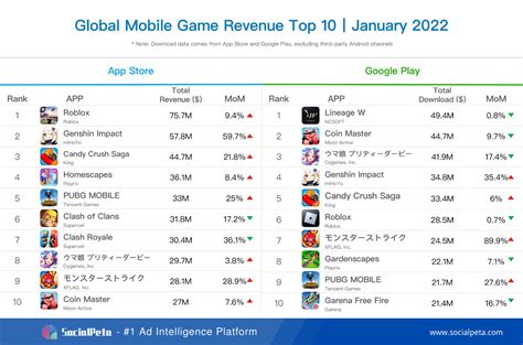 Top 10 Most Downloaded Mobile Games Of The Decade Revealed By App Annie