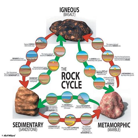 Rock Cycle Earth Science Rock Cycle Science Education