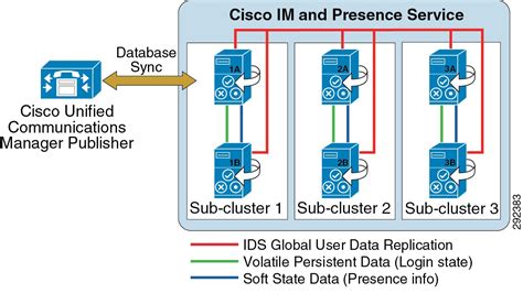 Cisco Unified Communications System 90 Srnd Cisco Im And Presence