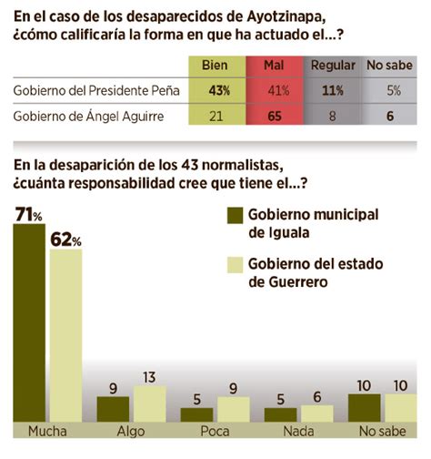 Polariza Aguirre Por Ayotzinapa Encuestas Grupo Reforma